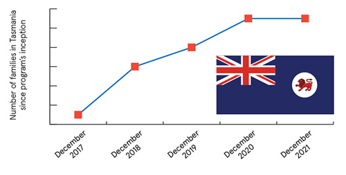 Number of families in Tasmania since program's inception