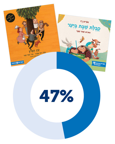 Percentage of total PJ Library books distributed by Sifriyat Pijama