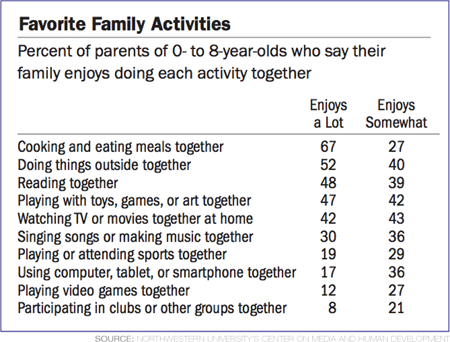 Percentage of Families Enjoying Activities