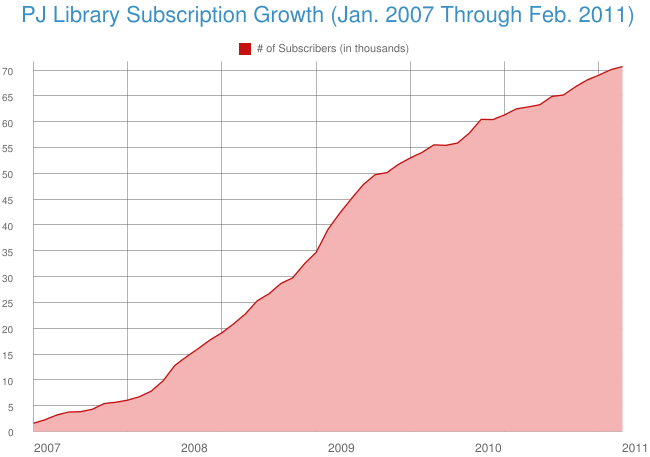 PJ Library Subscription Growth Jan 2007 through Feb 2011